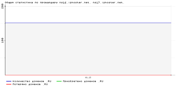 ���������� �� ���������� ns16.iphoster.net. ns17.iphoster.net.